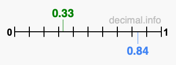 Is 0.33 greater than 0.84?