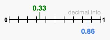 Is 0.33 greater than 0.86?