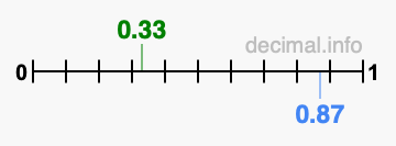 Is 0.33 greater than 0.87?