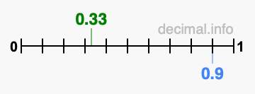 Is 0.33 greater than 0.9?