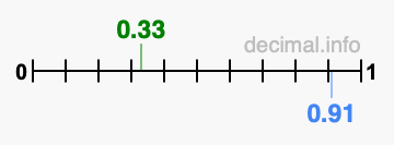 Is 0.33 greater than 0.91?