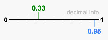 Is 0.33 greater than 0.95?