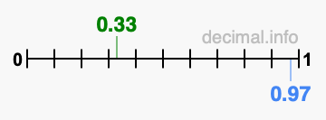 Is 0.33 greater than 0.97?