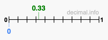 Is 0.33 greater than 0?