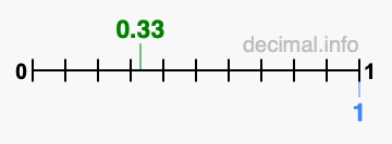 Is 0.33 greater than 1?