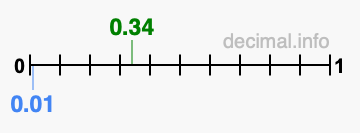 Is 0.34 greater than 0.01?