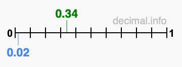 Is 0.34 greater than 0.02?