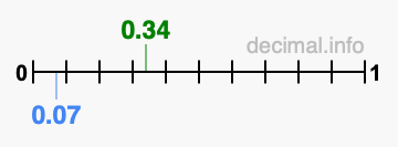 Is 0.34 greater than 0.07?