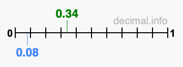 Is 0.34 greater than 0.08?
