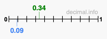 Is 0.34 greater than 0.09?