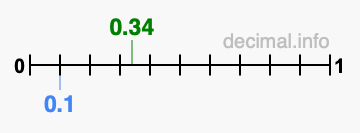 Is 0.34 greater than 0.1?