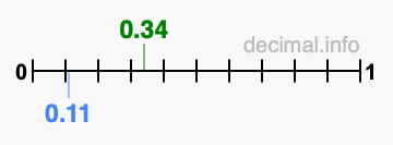 Is 0.34 greater than 0.11?