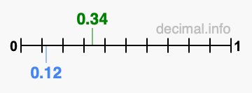 Is 0.34 greater than 0.12?