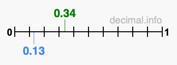 Is 0.34 greater than 0.13?