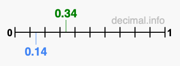 Is 0.34 greater than 0.14?