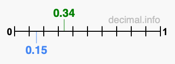 Is 0.34 greater than 0.15?