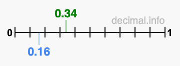 Is 0.34 greater than 0.16?