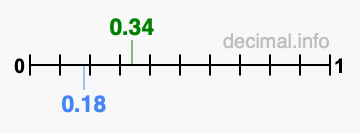 Is 0.34 greater than 0.18?