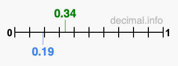 Is 0.34 greater than 0.19?