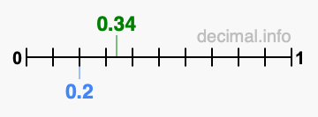 Is 0.34 greater than 0.2?