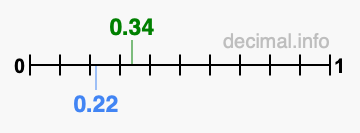 Is 0.34 greater than 0.22?
