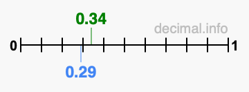 Is 0.34 greater than 0.29?