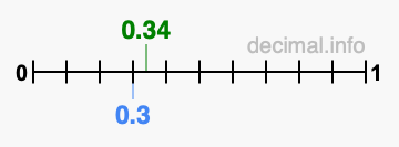 Is 0.34 greater than 0.3?