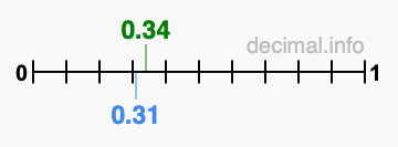 Is 0.34 greater than 0.31?