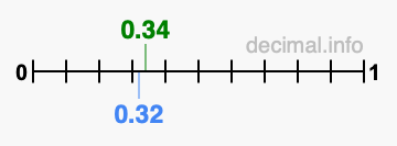 Is 0.34 greater than 0.32?