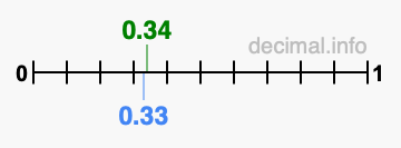 Is 0.34 greater than 0.33?