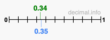 Is 0.34 greater than 0.35?
