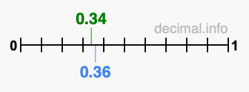 Is 0.34 greater than 0.36?