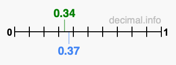 Is 0.34 greater than 0.37?