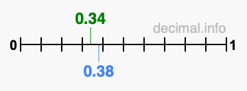 Is 0.34 greater than 0.38?