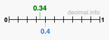 Is 0.34 greater than 0.4?