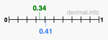 Is 0.34 greater than 0.41?