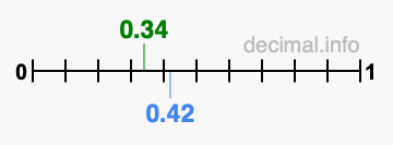 Is 0.34 greater than 0.42?