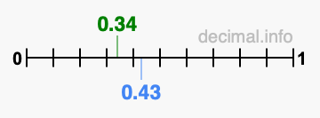 Is 0.34 greater than 0.43?