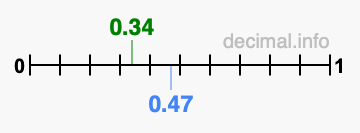 Is 0.34 greater than 0.47?