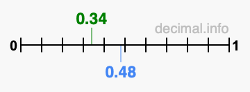 Is 0.34 greater than 0.48?