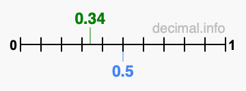Is 0.34 greater than 0.5?