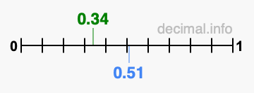 Is 0.34 greater than 0.51?