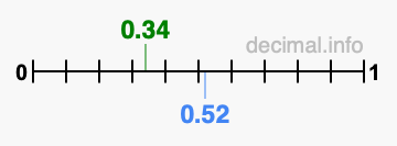 Is 0.34 greater than 0.52?