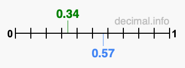 Is 0.34 greater than 0.57?