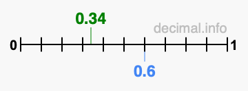 Is 0.34 greater than 0.6?