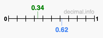Is 0.34 greater than 0.62?