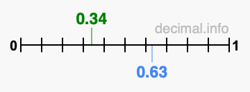 Is 0.34 greater than 0.63?
