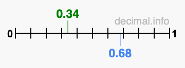 Is 0.34 greater than 0.68?