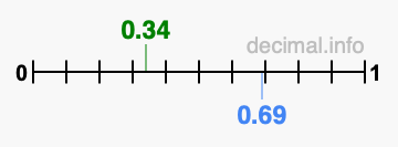 Is 0.34 greater than 0.69?