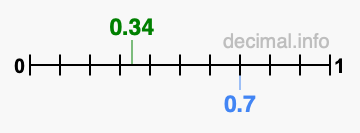 Is 0.34 greater than 0.7?